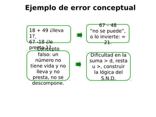 Ejemplo de error conceptual
18 + 49 ¿lleva
1?
67 -18 ¿le
presta 1?
67 – 48
“no se puede”,
o lo invierte: =
21.
Dificultad en la
suma > d, resta
u >, construir
la lógica del
S.N.D.
Concepto
falso: un
número no
tiene vida y no
lleva y no
presta, no se
descompone.
 