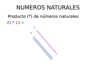 NUMEROS NATURALES
Producto (*) de números naturales
21 * 13 =
2
1
 