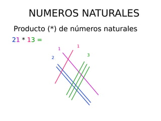 NUMEROS NATURALES
Producto (*) de números naturales
21 * 13 =
2
1
1
3
 