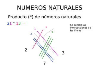 NUMEROS NATURALES
Producto (*) de números naturales
21 * 13 =
2
1
1
3
3
7
2
Se suman las
intersecciones de
las líneas
 