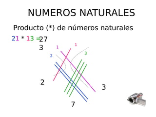 NUMEROS NATURALES
Producto (*) de números naturales
21 * 13 =
2
1
1
3
3
7
2
27
3
 