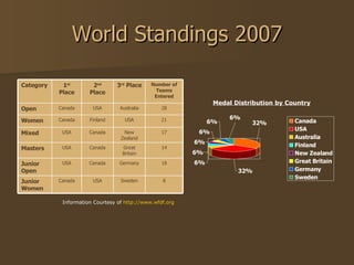 World Standings 2007 Medal Distribution by Country Information Courtesy of  http://www.wfdf.org 8 Sweden USA Canada Junior...
