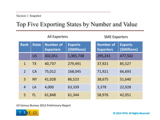 Top Five Exporting States by Number and Value
Section 1: Snapshot
Rank State Number of
Exporters
Exports
($Millions)
US 302,051 1,365,738
1 TX 40,737 279,491
2 CA 75,012 168,045
3 NY 41,028 86,523
4 LA 4,000 63,339
5 FL 61,848 61,344
Number of
Exporters
Exports
($Millions)
295,241 477,502
37,921 85,527
71,921 66,693
38,675 51,640
3,378 22,028
58,976 42,051
US Census Bureau 2013 Preliminary Report
All Exporters SME Exporters
 