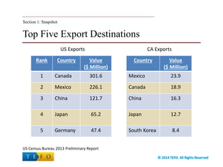 Top Five Export Destinations
Section 1: Snapshot
Rank Country Value
($ Million)
1 Canada 301.6
2 Mexico 226.1
3 China 121.7
4 Japan 65.2
5 Germany 47.4
US Census Bureau 2013 Preliminary Report
Country Value
($ Million)
Mexico 23.9
Canada 18.9
China 16.3
Japan 12.7
South Korea 8.4
US Exports CA Exports
 