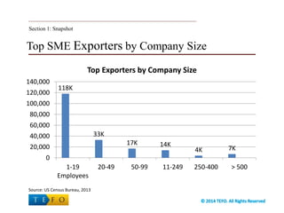Top SME Exporters by Company Size
Source: US Census Bureau, 2013
Section 1: Snapshot
118K
33K
17K 14K
4K 7K
0
20,000
40,000
60,000
80,000
100,000
120,000
140,000
1-19
Employees
20-49 50-99 11-249 250-400 > 500
Top Exporters by Company Size
 