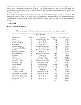 The analysis presented here goes some way to illustrating that this is a reasonable assumption, and in
reality is not a particularly challenging excercise. The main considerations that the majority of the car
manufacturers are concerned about is the perception of these smaller engines on larger vehicles; would they
be accepted at all?
It is clearly an exiting area to be working in at this moment in time; weight saving as a whole in the
automotive industry has a lot to learn. With the development of new materials that are gaining further
understanding and appreciation such as the composites industry would only add to this trend of weight-
saving.
APPENDIX
Four-cylinder components
Table 4: Summary of the mass of components used in the four cylinder engine
Four cylinder
Component Quantity Material Mass (kg) Total mass (kg)
Piston 4 Aluminium alloy 328 0.3173 1.268
Gudgeon pin 4 Steel 4340 0.105 0.420
Connecting Rod 4 Steel 4340 0.354 1.416
Crankshaft 1 Steel 4340 11.788 11.788
Journal Bearing 8 Aluminium alloy 328 0.011 0.088
Connecting Rod Bolt 8 Steel 4340 0.017 0.136
Ladder 1 Aluminium alloy 328 1.854 1.854
Connecting Rod cap 4 Steel 4340 0.140 0.560
Cylinder Head 1 Aluminium alloy 328 12.961 12.961
Camshaft 2 Steel 4317 1.505 3.010
Valves 16 Steel J775 0.033 0.528
Valve Spring 16 Steel Alloy 6150 0.020 0.320
Camshaft Pulley 2 Aluminium alloy 328 0.816 1.632
Camshaft Cap 8 Aluminium 2014 0.039 0.312
Engine Block 1 Aluminium 322 23.002 23.002
Sump 1 Aluminium 322 3.520 3.520
Flywheel 1 Steel 4340 14.181 14.181
Camshaft Cover 1 ABS Plastic 0.963 0.963
Auxiliary Pulley 1 Aluminium 2014 0.519 0.519
Crankshaft Belt Pulley 1 Aluminium 2014 0.160 0.160
Camshaft Pulley Bolt 2 Steel 4340 0.041 0.082
Crankshaft Pulley Bolt 1 Steel 4340 0.300 0.300
Sump Bolt 1 Steel 4340 0.046 0.046
Total 79.066
 