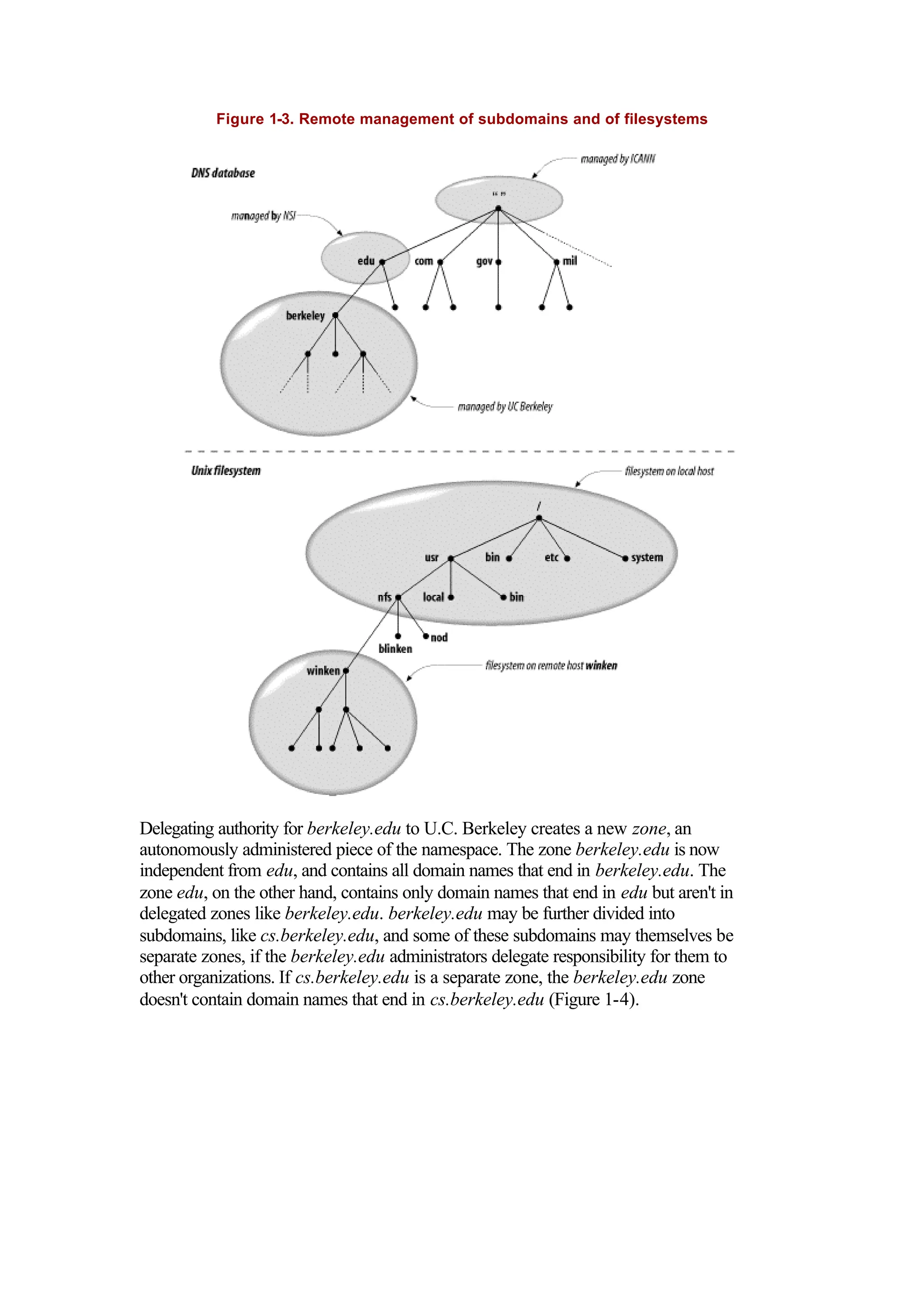 Figure 1-3. Remote management of subdomains and of filesystems
Delegating authority for berkeley.edu to U.C. Berkeley creates a new zone, an
autonomously administered piece of the namespace. The zone berkeley.edu is now
independent from edu, and contains all domain names that end in berkeley.edu. The
zone edu, on the other hand, contains only domain names that end in edu but aren't in
delegated zones like berkeley.edu. berkeley.edu may be further divided into
subdomains, like cs.berkeley.edu, and some of these subdomains may themselves be
separate zones, if the berkeley.edu administrators delegate responsibility for them to
other organizations. If cs.berkeley.edu is a separate zone, the berkeley.edu zone
doesn't contain domain names that end in cs.berkeley.edu (Figure 1-4).
 