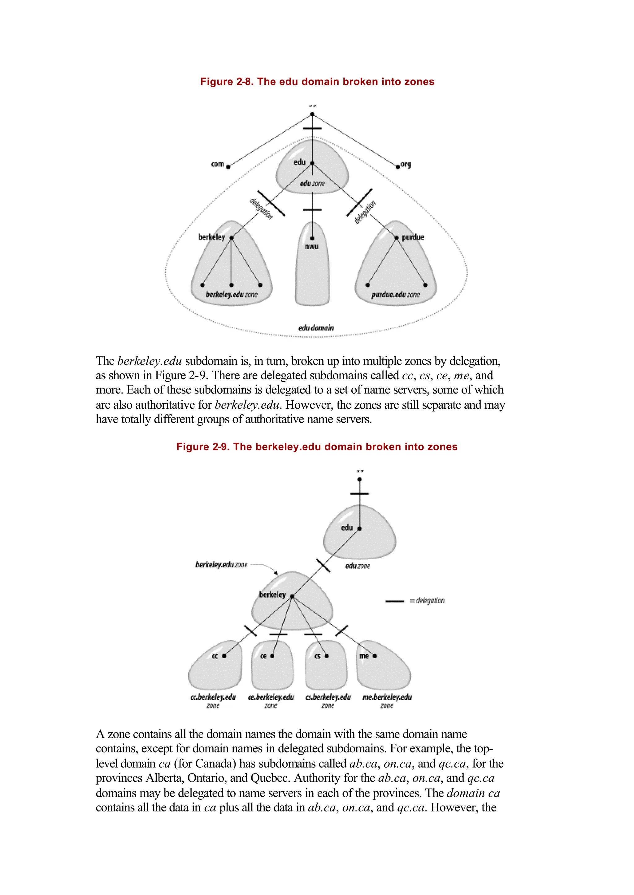 Figure 2-8. The edu domain broken into zones
The berkeley.edu subdomain is, in turn, broken up into multiple zones by delegation,
as shown in Figure 2-9. There are delegated subdomains called cc, cs, ce, me, and
more. Each of these subdomains is delegated to a set of name servers, some of which
are also authoritative for berkeley.edu. However, the zones are still separate and may
have totally different groups of authoritative name servers.
Figure 2-9. The berkeley.edu domain broken into zones
A zone contains all the domain names the domain with the same domain name
contains, except for domain names in delegated subdomains. For example, the top-
level domain ca (for Canada) has subdomains called ab.ca, on.ca, and qc.ca, for the
provinces Alberta, Ontario, and Quebec. Authority for the ab.ca, on.ca, and qc.ca
domains may be delegated to name servers in each of the provinces. The domain ca
contains all the data in ca plus all the data in ab.ca, on.ca, and qc.ca. However, the
 