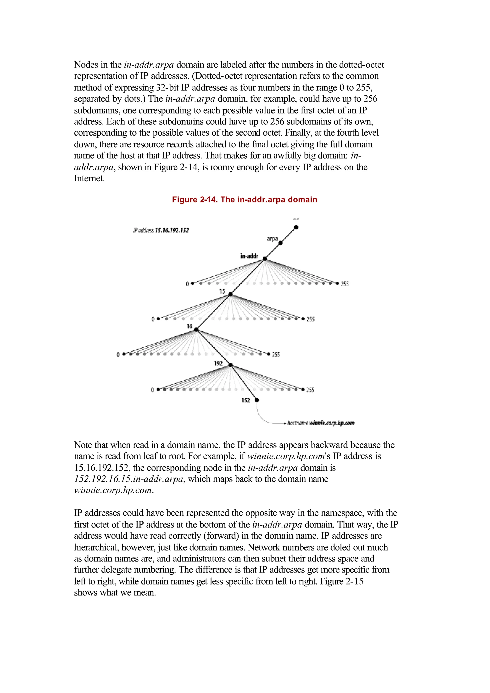 Nodes in the in-addr.arpa domain are labeled after the numbers in the dotted-octet
representation of IP addresses. (Dotted-octet representation refers to the common
method of expressing 32-bit IP addresses as four numbers in the range 0 to 255,
separated by dots.) The in-addr.arpa domain, for example, could have up to 256
subdomains, one corresponding to each possible value in the first octet of an IP
address. Each of these subdomains could have up to 256 subdomains of its own,
corresponding to the possible values of the second octet. Finally, at the fourth level
down, there are resource records attached to the final octet giving the full domain
name of the host at that IP address. That makes for an awfully big domain: in-
addr.arpa, shown in Figure 2-14, is roomy enough for every IP address on the
Internet.
Figure 2-14. The in-addr.arpa domain
Note that when read in a domain name, the IP address appears backward because the
name is read from leaf to root. For example, if winnie.corp.hp.com's IP address is
15.16.192.152, the corresponding node in the in-addr.arpa domain is
152.192.16.15.in-addr.arpa, which maps back to the domain name
winnie.corp.hp.com.
IP addresses could have been represented the opposite way in the namespace, with the
first octet of the IP address at the bottom of the in-addr.arpa domain. That way, the IP
address would have read correctly (forward) in the domain name. IP addresses are
hierarchical, however, just like domain names. Network numbers are doled out much
as domain names are, and administrators can then subnet their address space and
further delegate numbering. The difference is that IP addresses get more specific from
left to right, while domain names get less specific from left to right. Figure 2-15
shows what we mean.
 