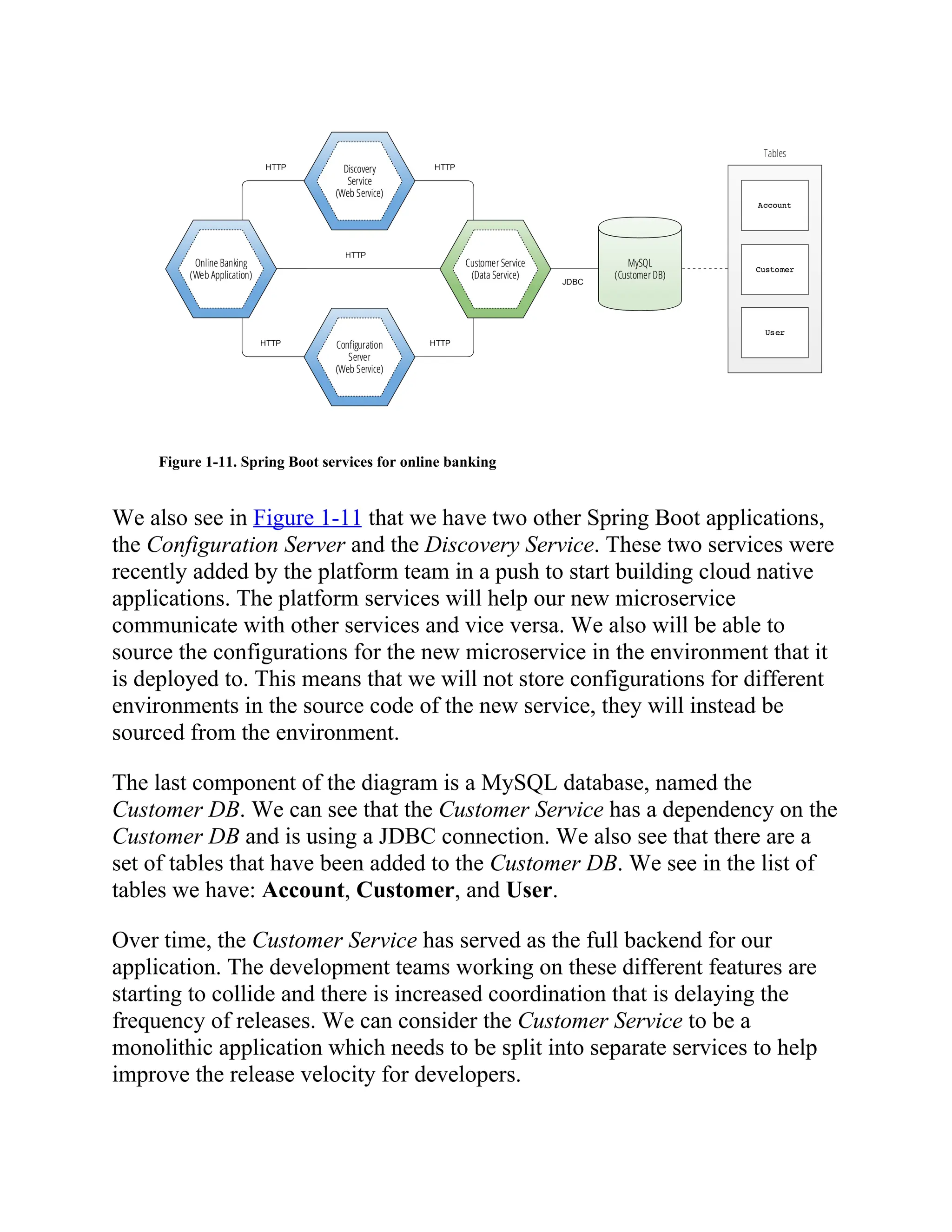 Figure 1-11. Spring Boot services for online banking
We also see in Figure 1-11 that we have two other Spring Boot applications,
the Configuration Server and the Discovery Service. These two services were
recently added by the platform team in a push to start building cloud native
applications. The platform services will help our new microservice
communicate with other services and vice versa. We also will be able to
source the configurations for the new microservice in the environment that it
is deployed to. This means that we will not store configurations for different
environments in the source code of the new service, they will instead be
sourced from the environment.
The last component of the diagram is a MySQL database, named the
Customer DB. We can see that the Customer Service has a dependency on the
Customer DB and is using a JDBC connection. We also see that there are a
set of tables that have been added to the Customer DB. We see in the list of
tables we have: Account, Customer, and User.
Over time, the Customer Service has served as the full backend for our
application. The development teams working on these different features are
starting to collide and there is increased coordination that is delaying the
frequency of releases. We can consider the Customer Service to be a
monolithic application which needs to be split into separate services to help
improve the release velocity for developers.
 