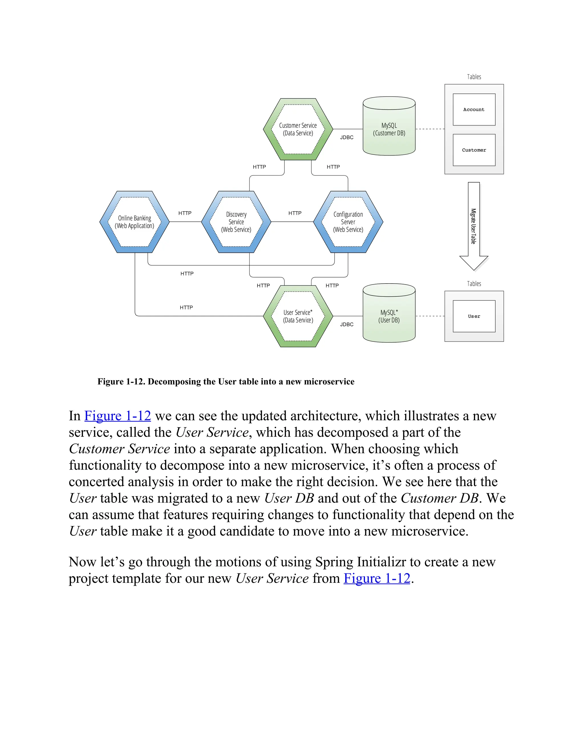 Figure 1-12. Decomposing the User table into a new microservice
In Figure 1-12 we can see the updated architecture, which illustrates a new
service, called the User Service, which has decomposed a part of the
Customer Service into a separate application. When choosing which
functionality to decompose into a new microservice, it’s often a process of
concerted analysis in order to make the right decision. We see here that the
User table was migrated to a new User DB and out of the Customer DB. We
can assume that features requiring changes to functionality that depend on the
User table make it a good candidate to move into a new microservice.
Now let’s go through the motions of using Spring Initializr to create a new
project template for our new User Service from Figure 1-12.
 