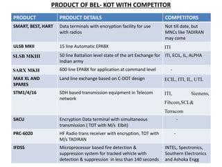 PRODUCT OF BEL- KOT WITH COMPETITOR
PRODUCT PRODUCT DETAILS COMPETITORS
SMART, BEST, HART Data terminals with encryption facility for use
with radios
Not till date, but
MNCs like TADIRAN
may come
ULSB MKII 15 line Automatic EPABX ITI
SLSB MKIII 50 line Battalion level state of the art Exchange for
Indian army
ITI, ECIL, IL, ALPHA
SARX MKII 600 line EPABX for application at command level -
MAX XL AND
SPARES
Land line exchange based on C-DOT design ECIL, ITI, IL, UTL
STM1/4/16 SDH based transmission equipment in Telecom
network
ITI, Siemens,
Fibcom,SCL&
Terracom
SACU Encryption Data terminal with simultaneous
transmission ( TOT with M/s Elbit)
-
PRC-6020 HF Radio trans receiver with encryption, TOT with
M/s TADIRAN
-
IFDSS Microprocessor based fire detection &
suppression system for tracked vehicle with
detection & suppression in less than 140 seconds
INTEL, Spectronics,
Southern Electronics
and Ashoka Engg
 