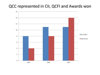 0
2
4
6
8
10
12
14
16
2005 2006 2007
No.of QCCs
Awards won
QCC represented in CII, QCFI and Awards won
 