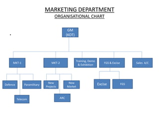 MARKETING DEPARTMENT
ORGANISATIONAL CHART
.
GM
(KOT)
MKT-1 MKT-2
Training, Demo
& Exhibition
FGS & Excise Sales A/C
Defence
Telecom
Paramilitary
New
Projects
ARC
New
Market
Excise FGS
 