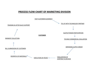 PROCESS FLOW CHART OF MARKETING DIVISION
VISIT CUSTOMER & MARKET
TIE-UP WITH TECHNOLOGY PARTNER
QUOTE/TENDER PARTICIPATION
TECHNO COMMERCIAL EVALUATION
OBTAINING SUPPLY ORDER
FINALIZATION OF
CONTRACT & REVIEW
EXECUTION OF PO/SO
DESPATCH OF MATERIALS
BILL SUBMISSION OF CUSTOMER
PAYMENT COLLECTION
TRAINING & AFTER SALES SUPPORT
CUSTOMER
 