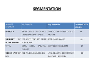 SEGMENTATION
MARKET
SEGMENT
CUSTOMER EQUIPMENT %TURNOVER
(08-09)
DEFENCE ARMY, NAVY, AIR FORCE,
ORDINANCE FACTORIES,
ULSB, STARS-V SMART, SACU,
PRC/VRC
68
MINISTRY OF
HOME AFFAIRS
BSF, CRPF, ITBP, STF, STATE
POLICE, SSB
BEST, HART, SMART 03
CIVIL BSNL, MTNL, RAIL-TEL,
CAPART
CDOT EXCHANGE, STM 17
OTHER UNIT OF
BEL
BEL-PK, BEL-GAD, BEL-BG MUX, FILLGUN, ELOCTRONIC
WARFARE ( SANKET)
12
 