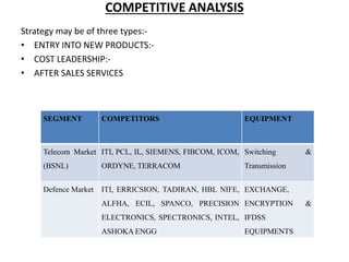 COMPETITIVE ANALYSIS
Strategy may be of three types:-
• ENTRY INTO NEW PRODUCTS:-
• COST LEADERSHIP:-
• AFTER SALES SERVICES
SEGMENT COMPETITORS EQUIPMENT
Telecom Market
(BSNL)
ITI, PCL, IL, SIEMENS, FIBCOM, ICOM,
ORDYNE, TERRACOM
Switching &
Transmission
Defence Market ITI, ERRICSION, TADIRAN, HBL NIFE,
ALFHA, ECIL, SPANCO, PRECISION
ELECTRONICS, SPECTRONICS, INTEL,
ASHOKA ENGG
EXCHANGE,
ENCRYPTION &
IFDSS
EQUIPMENTS
 