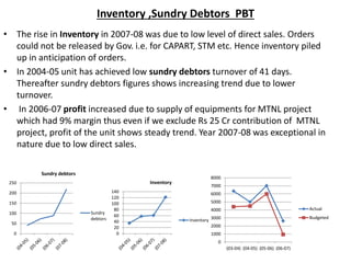 Inventory ,Sundry Debtors PBT
• The rise in Inventory in 2007-08 was due to low level of direct sales. Orders
could not be released by Gov. i.e. for CAPART, STM etc. Hence inventory piled
up in anticipation of orders.
• In 2004-05 unit has achieved low sundry debtors turnover of 41 days.
Thereafter sundry debtors figures shows increasing trend due to lower
turnover.
• In 2006-07 profit increased due to supply of equipments for MTNL project
which had 9% margin thus even if we exclude Rs 25 Cr contribution of MTNL
project, profit of the unit shows steady trend. Year 2007-08 was exceptional in
nature due to low direct sales.
0
20
40
60
80
100
120
140
Inventory
Inventory
0
1000
2000
3000
4000
5000
6000
7000
8000
(03-04) (04-05) (05-06) (06-07)
Actual
Budgeted
0
50
100
150
200
250
Sundry debtors
Sundry
debtors
 