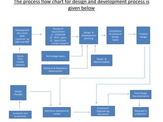The process flow chart for design and development process is
given below
Development
discussion
With
customer by
D&E and MKT
Receipt of
requirement
1) GSQR/QR
2) TECH specs
3) Specs from
market research
Design &
Development
planning
Compilation
& review of
design
inputs
Product
design
Design
Changes
Definition Validation &
review
Provisional
Engineering
document
Final Design
Documentation
Inputs
from
market
research
Customer and
production
Released to
production
Repair &
Maintainability
Technology Inputs
Statutory & Regulatory
Requirement
 