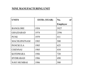 UNITS ESTD. (YEAR) No. of
Employee
BANGLORE 1954 5927
GHAZIABAD 1974 2596
PUNE 1979 411
MACHLIPATNAM 1983 500
PANCKULA 1985 625
CHENNAI 1985 410
KOTDWARA 1986 720
HYDRABAD 1986 490
NAVI MUMBAI 1986 500
NINE MANUFACTURING UNIT
 