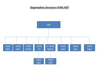 Organization Structure of BEL-KOT
GM
AGM
D&E
AGM
MKT
DGM
PROD
DGM
CS
Sr DGM
Q&MS
MGR
MM
MGR
F&A
MGR
P&A
MGR
P&S
DGM
O&T
 