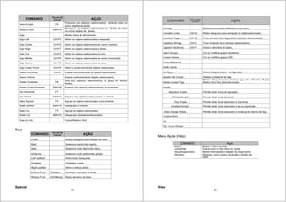 19
COMANDO TECLAS DE
ATALHO AÇÃO
Send to Back F9
Posiciona o(s) objeto(s) selecionado(s) atrás de todos os
outros objetos da janela.
Bring to Front Shift+F9
Posiciona o(s) objetos selecionados na Frente de todos
os outros objetos da janela.
Align Mostra menu de alinhamento.
Align Left Ctrl+F3 Alinha os objetos selecionados à esquerda.
Align Center Ctrl+F5 Alinha os objetos selecionados ao centro (vertical)
Align Right Ctrl+F7 Alinha os objetos selecionados à direita.
Align Top Ctrl+F4 Alinha os objetos selecionados no topo.
Align Middle Ctrl+F6 Alinha os objetos selecionados ao centro (horizontal).
Align Bottom Ctrl+F8 Alinha os objetos selecionados na base.
Align Center Points Ctrl+F9 Alinha o ponto central dos objetos selecionados.
Space Horizontal Crtl+H Espaça horizontalmente os objetos selecionados.
Space Vertical Espaça verticalmente os objetos selecionados.
Rotate Clockwise F6
Gira o(s) objeto(s) selecionado(s) 90 graus no sentido
horário.
Rotate CouterClockwise Shift+F6 Espelha o(s) objeto(s) selecionado(s) na horizontal.
Flip Horizontal F7
Flip Vertical Shift+F7 Espelha o(s) objeto(s) selecionados na vertical.
Make Symbol F5 Agrupa os objetos selecionados como símbolo.
Break Symbol Shift+F5 Desagrupa o símbolo.
Make Cell F3 Agrupa os objetos selecionados.
Break Cell Shift+F3 Desagrupa os objetos selecionados.
Snap to Grid Coloca/Retira o Grid.
Text
COMANDO TECLAS DE
ATALHO AÇÃO
Fonts... Mostra dialog-box para seleção de fonte.
Bold Seleciona negrito/não negrito.
Italic Seleciona modo itálico/não itálico.
Underline Seleciona modo grifado/não grifado.
Left Justified Alinha texto à esquerda.
Centered Centraliza o texto.
Right Justified Alinha o texto à direita.
Enlarge Font Ctrl+Mais Aumenta o tamanho da fonte.
Reduce Font Ctrl+Menos Reduz tamanho da fonte.
Special
20
COMANDO TECLAS DE
ATALHO AÇÃO
Security Seleciona comandos referentes à segurança.
Animation Links Ctrl+A Mostra dialog-box para animação do objeto selecionado.
Substitute Tags... Ctrl+E Troca nome(s) do(s) tag(s) do(s) objeto(s) selecionado(s).
Substitute Strings... Ctrl+L Troca conteúdo do(s) string(s) selecionado(s).
Tagname Dictionary Ctrl+T Acesa o dicionário de dados.
Alarm Groups... Cria ou modifica grupos de alarme.
Access Names... Cria ou modifica grupos DDE.
Cross Reference
Notify Clients
Configure... Mostra dialog-box para configuração.
Update Use Counts ... Atualiza contadores de tags.
Delete Unused Tags ...
Mostra dialog-box para eliminar tags não utilizados Scripts
Mostra menu dos possíveis scripts.
Scripts
Aplication Scripts... Permite editar script da aplicação.
Window Scripts Permite editar script da janela
Key Scripts... Permite editar script associado a uma tecla.
Condition Scripts Permite editar script associado a tag ou expressão
Data Change Scripts ... Permite editar script associado à mudança de valores de tags.
TemplateMaker
SPC
SQL Access Manager
Menu Ajuda (Help)
COMANDO Ação
Index Mostra o índice do Help.
Using Help Explica como o Help deve ser usado.
About Supervisório
Windows
Mostra informações a respeito do Supervisório
Windows, como número da versão e direitos de
cópia.
View
 