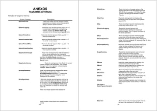 189
ANEXOS
TAGNAMES INTERNAS
Relação de tangames internas
System Tagname Description
$AccessLevel Read only integer security tagname used in
expressions or scripts to control the operator's
ability to perform specific functions.
$AlarmLogging Read/write only discrete tagname that is set to 1
to restart alarm logging and printing during
runtime. Equal to the Restart Alarm Log
command on the WindowViewer Special menu.
$AlarmPrinterError Read only discrete tagname that is equal to 1 if
there is a printer error.
$AlarmPrinterNoPaper Read only discrete tagname that is equal to 1 if
the printer is out of paper.
$AlarmPrinterOffline Read only discrete tagname that is equal to 1 if
the printer is offline.
$AlarmPrinterOverflow Read only discrete tagname that is equal to 1 if
there is printer overflow.
$ApplicationChanged Read only real tagname that reflects whether or
not the remote application has changed in
distributed systems. This number is incremented
each time the Notify Clients command is
selected on the Server node's WindowViewer
Special menu.
$ApplicationVersion Read only real tagname that reflects the current
version number of the application. This number
changes each time a tagname or QuickScript is
changed, added or deleted.
$ChangePassword Write only discrete security tagname that allows
the operator to set the value of the
$ChangePassword tagname to 1, causing the
generic Change Password dialog box to be
displayed for the operator.
$ConfigureUsers Write only discrete security tagname that can be
used on a discrete button to allow the operator to
set the value of the $ConfigureUsers tagname to
1, causing the generic Configure Users dialog
box to be displayed for editing the security user
name list.
$Date Read only integer tagname that displays the
whole number of days which have passed since
1/1/70.
190
$DateString Read only memory message tagname that
displays the date in the same format set in the
WIN.INI file, for example, 4/18/1992.(This date
format is set through the Windows Control
Panel.)
$DateTime Read only real tagname that displays the
fractional number of days which have passed
since 1/1/70.
$Day Read only integer tagname that displays the
current day (value may be 1-31).
$HistoricalLogging Read/write discrete tagname that
monitors/controls starting and stopping of
historical logging. This is a global command for
the whole application.
$Hour Read only integer tagname that displays the
current hour of the day (value may be 0-23).
$InactivityTimeout Read only discrete security tagname that equals
1when the time configured for automatic log off ofthe
operator has elapsed.
$InactivityWarning Read only discrete security tagname that equals
1when the time configured for warning the
operator that log off is about to occur has
elapsed.
$LogicRunning Read/write discrete tagname used to monitor
and/or control the running of scripts.
Note Asynchronous User Defined Function
scripts that are currently executing cannot be
stopped. However, you can prevent new scripts
from executing.
$Minute Read only integer tagname that displays the
current minute (value may be 0-59).
$Month Read only integer tagname that displays the
current month (value may be 1-12).
$Msec Read only integer tagname that displays
milliseconds (value may be 0-999).
$NewAlarm Read/write discrete tagname that is equal to 1
each time a new alarm occurs.
$ObjHor Read only integer tagname used to display the
horizontal pixel location of the center of a
selected object.
$ObjVer Read only integer tagname used to display the
vertical pixel location of the center of a selected
object.
4-82 Chapter 4
System Tagname Description
$Operator Read only security message tagname that can
be used in an expression or QuickScript to
 