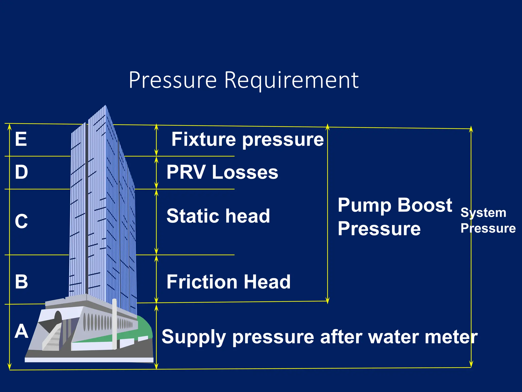 Pressure Requirement
Supply pressure after water meter
Friction Head
Static head
PRV Losses
Fixture pressure
Pump Boost
Pressure
E
D
C
B
A
System
Pressure
 