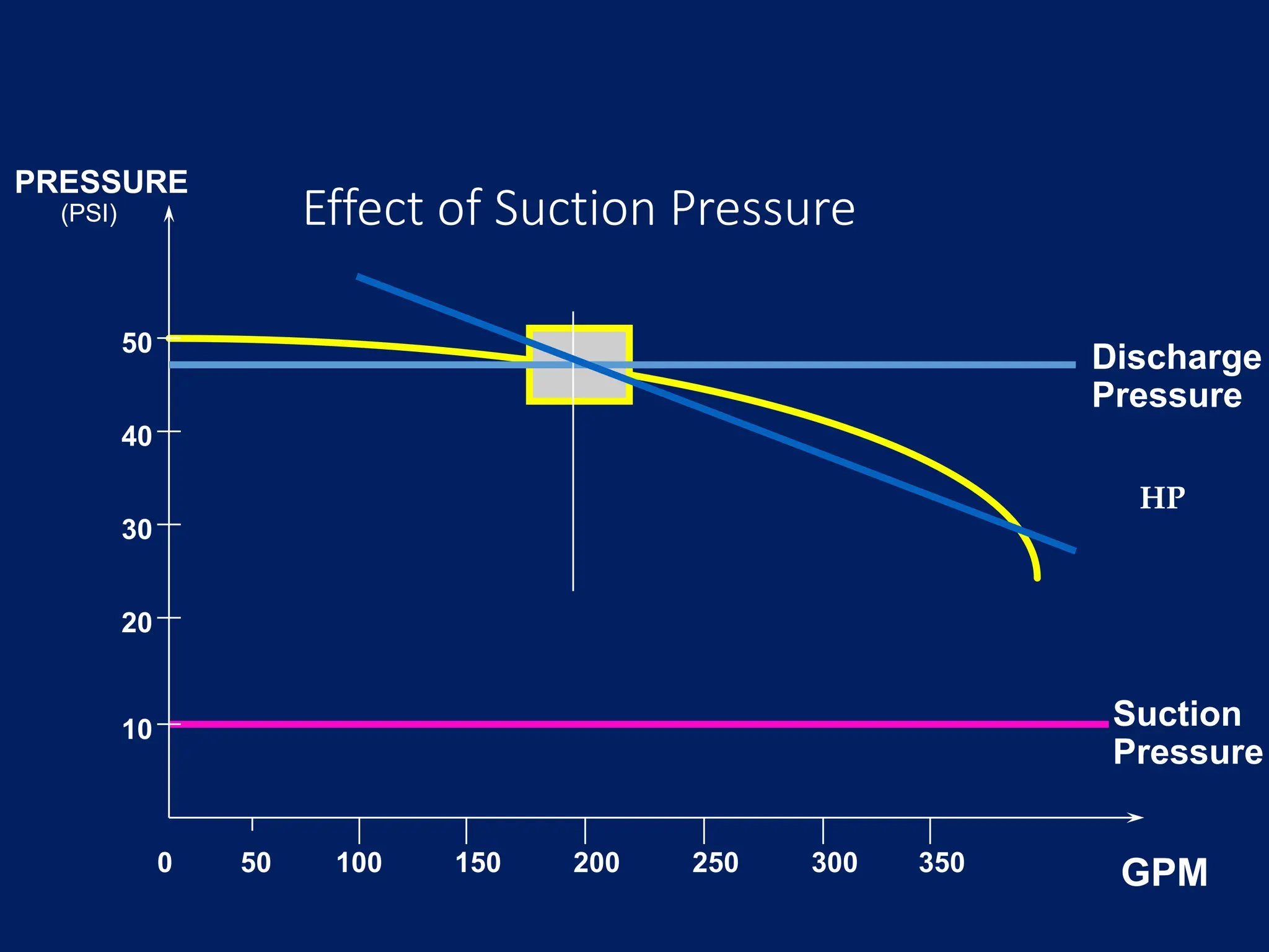 Effect of Suction Pressure
PRESSURE
10
20
30
40
50
50 100 150 200 250 300 350 GPM
Suction
Pressure
Discharge
Pressure
0
(PSI)
HP
 