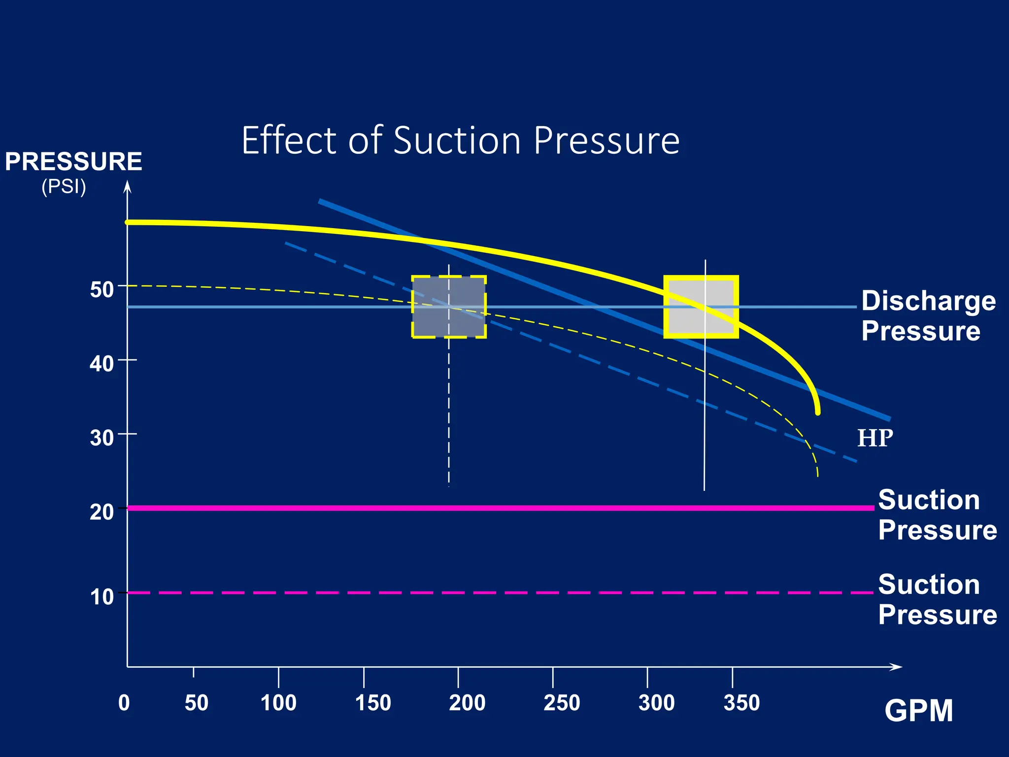 Effect of Suction Pressure
50
PRESSURE
10
20
30
40
50 100 150 200 250 300 350 GPM
Suction
Pressure
Suction
Pressure
Discharge
Pressure
0
(PSI)
HP
 