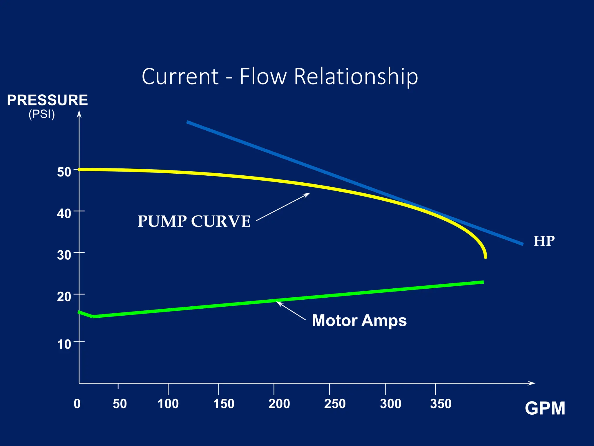 Current - Flow Relationship
PRESSURE
10
20
30
40
50
50 100 150 200 250 300 350 GPM
Motor Amps
0
(PSI)
HP
PUMP CURVE
 