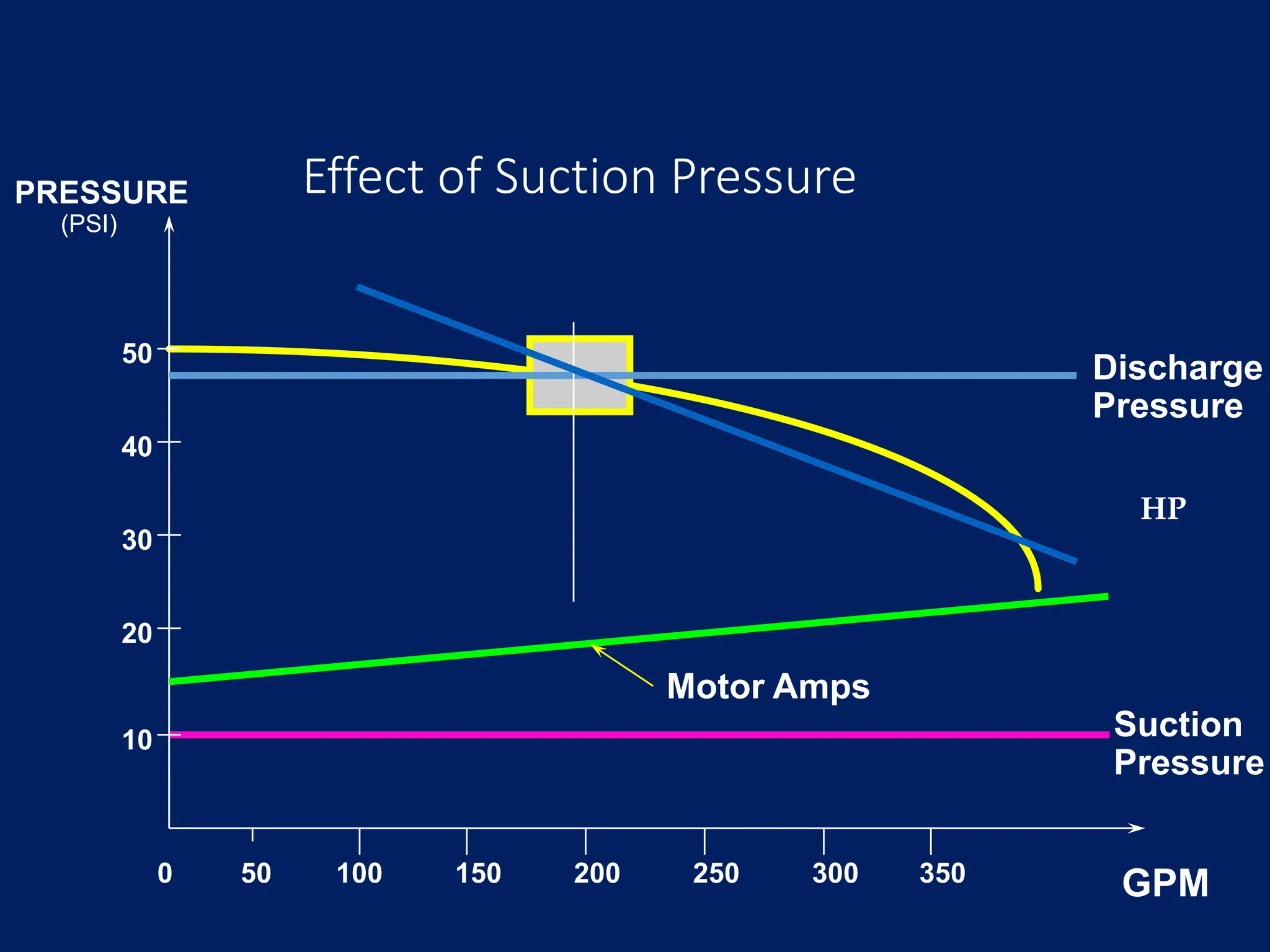 Effect of Suction Pressure
PRESSURE
10
20
30
40
50
50 100 150 200 250 300 350 GPM
Suction
Pressure
Discharge
Pressure
Motor Amps
0
(PSI)
HP
 