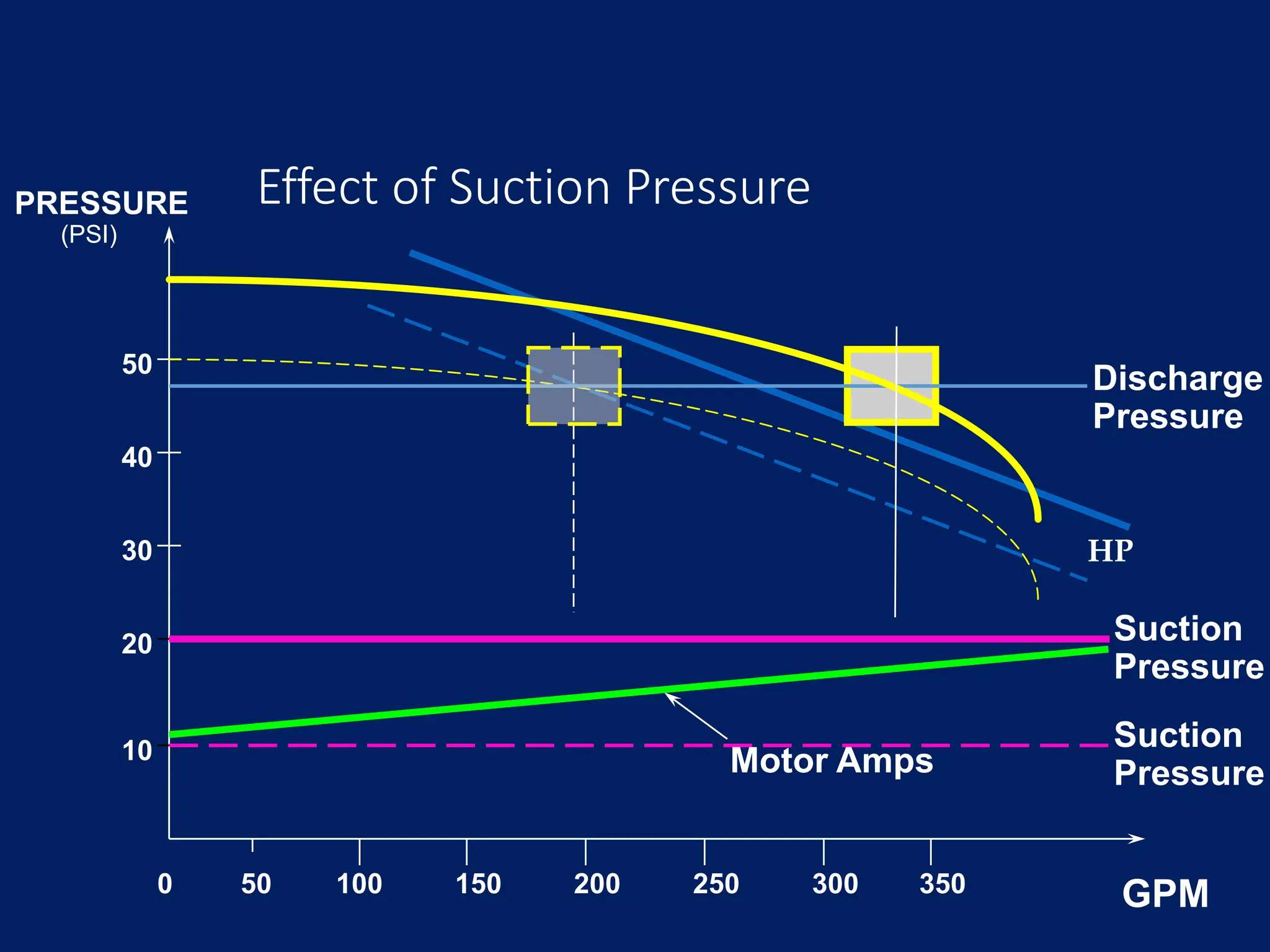 Effect of Suction Pressure
50
PRESSURE
10
20
30
40
50 100 150 200 250 300 350 GPM
Suction
Pressure
Suction
Pressure
Discharge
Pressure
Motor Amps
0
(PSI)
HP
 