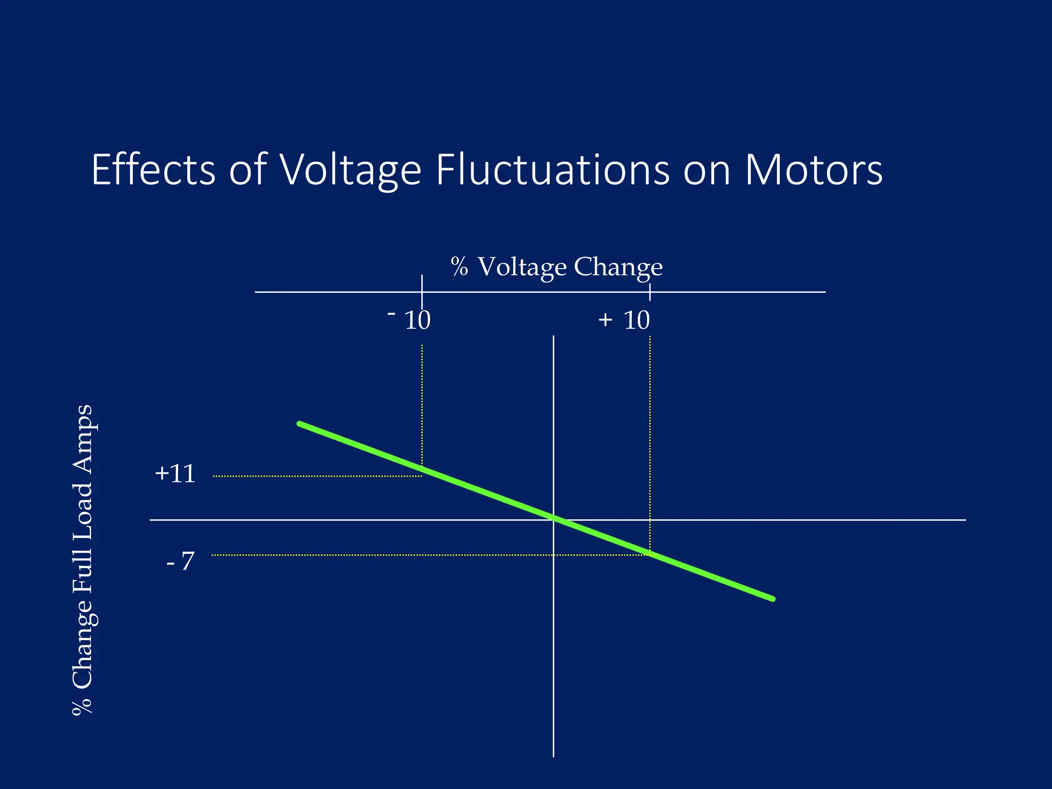 Effects of Voltage Fluctuations on Motors
% Voltage Change
10
+
10
-
%
Change
Full
Load
Amps
- 7
+11
 