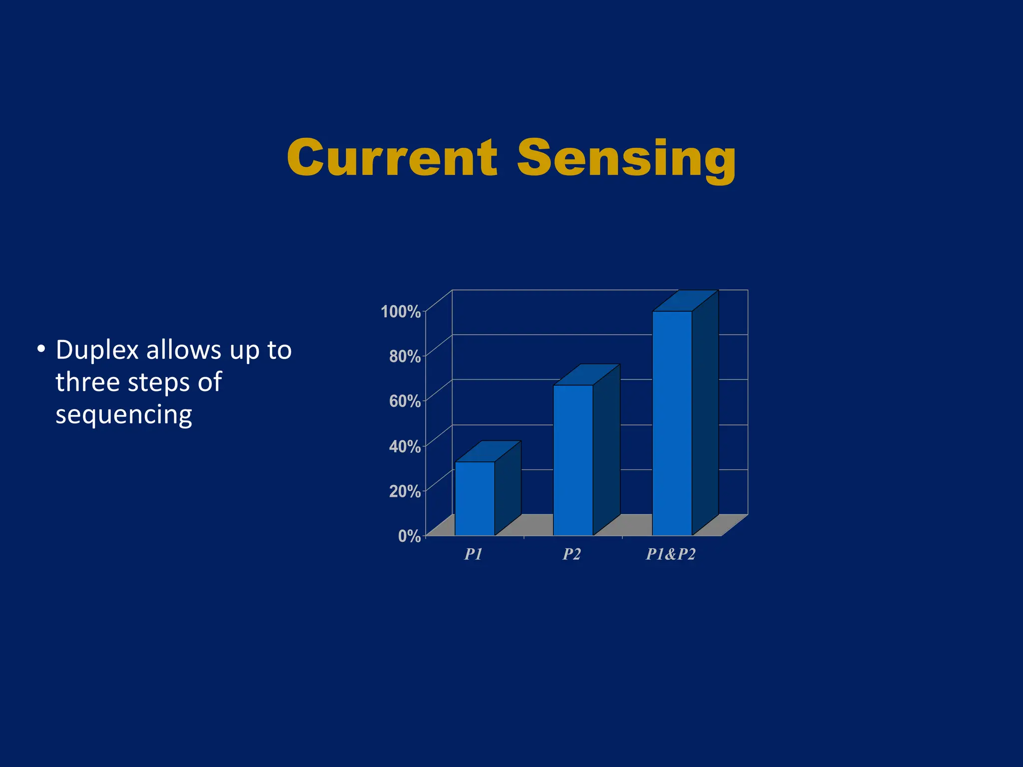 • Duplex allows up to
three steps of
sequencing
0%
20%
40%
60%
80%
100%
P1 P2 P1&P2
Current Sensing
 