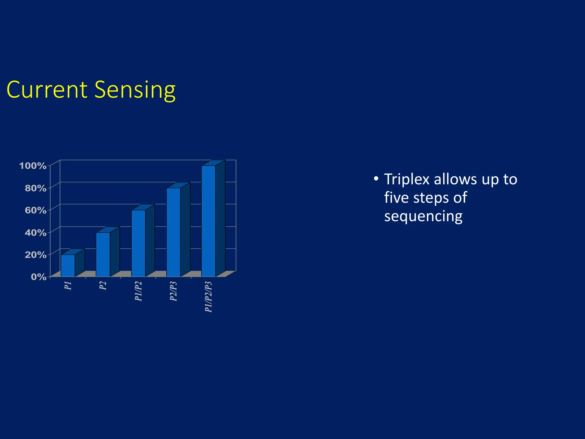 Current Sensing
• Triplex allows up to
five steps of
sequencing
0%
20%
40%
60%
80%
100%
P1
P2
P1/P2
P2/P3
P1/P2/P3
 