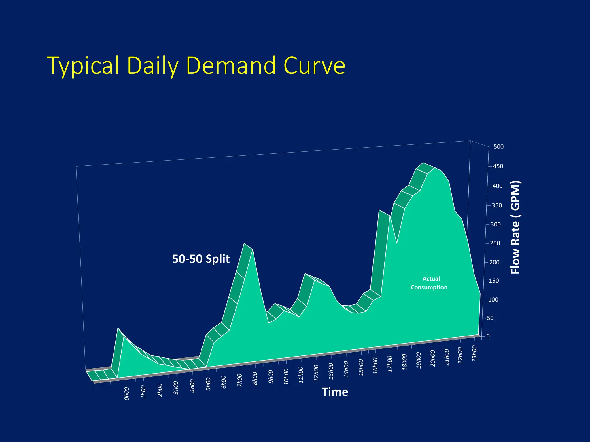 Typical Daily Demand Curve
0h00
1h00
2h00
3h00
4h00
5h00
6h00
7h00
8h00
9h00
10h00
11h00
12h00
13h00
14h00
15h00
16h00
17h00
18h00
19h00
20h00
21h00
22h00
23h00
0
50
100
150
200
250
300
350
400
450
500
Flow
Rate
(
GPM)
Time
Actual
Consumption
50-50 Split
 