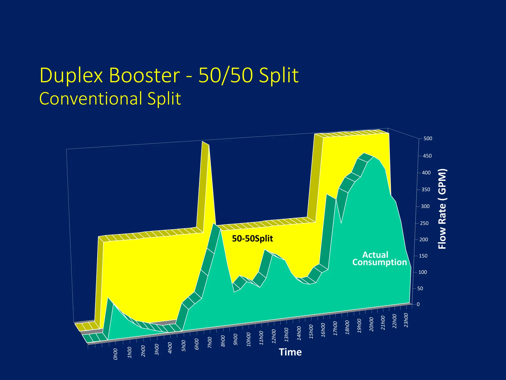 Duplex Booster - 50/50 Split
Conventional Split
0h00
1h00
2h00
3h00
4h00
5h00
6h00
7h00
8h00
9h00
10h00
11h00
12h00
13h00
14h00
15h00
16h00
17h00
18h00
19h00
20h00
21h00
22h00
23h00
0
50
100
150
200
250
300
350
400
450
500
Flow
Rate
(
GPM)
Time
Actual
Consumption
50-50Split
 