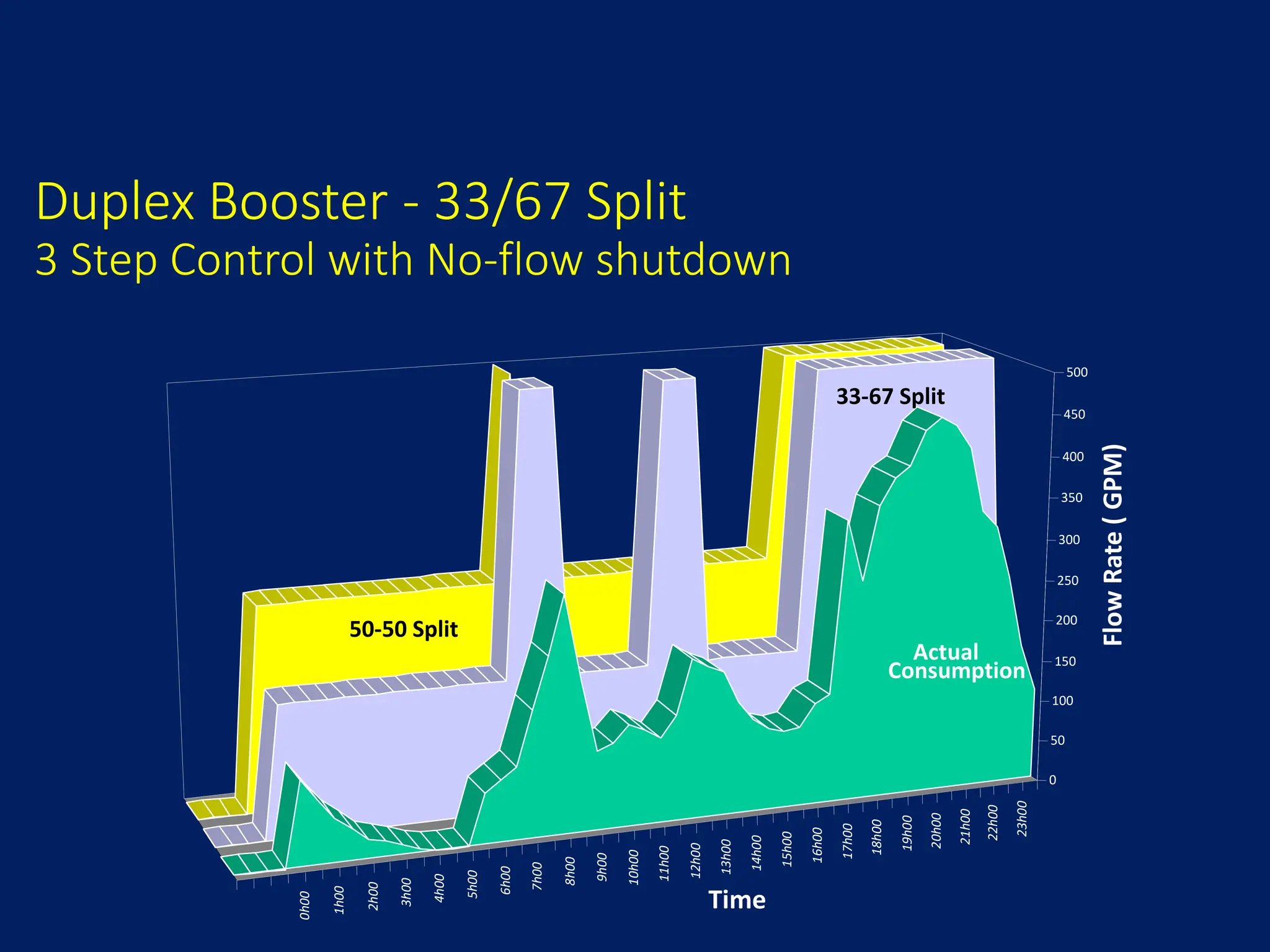 Duplex Booster - 33/67 Split
3 Step Control with No-flow shutdown
0h00
1h00
2h00
3h00
4h00
5h00
6h00
7h00
8h00
9h00
10h00
11h00
12h00
13h00
14h00
15h00
16h00
17h00
18h00
19h00
20h00
21h00
22h00
23h00
0
50
100
150
200
250
300
350
400
450
500
Flow
Rate
(
GPM)
Time
Actual
Consumption
33-67 Split
50-50 Split
 