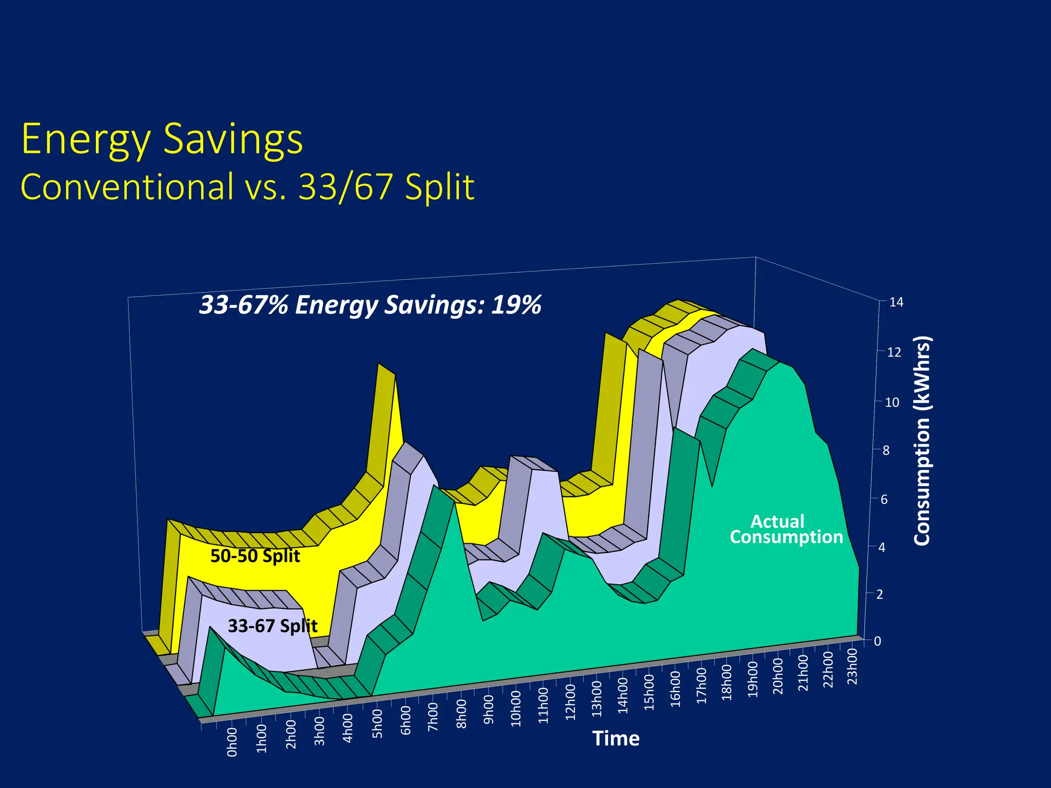 Energy Savings
Conventional vs. 33/67 Split
0h00
1h00
2h00
3h00
4h00
5h00
6h00
7h00
8h00
9h00
10h00
11h00
12h00
13h00
14h00
15h00
16h00
17h00
18h00
19h00
20h00
21h00
22h00
23h00
0
2
4
6
8
10
12
14
Consumption
(kWhrs)
Time
Actual
Consumption
33-67 Split
50-50 Split
33-67% Energy Savings: 19%
 