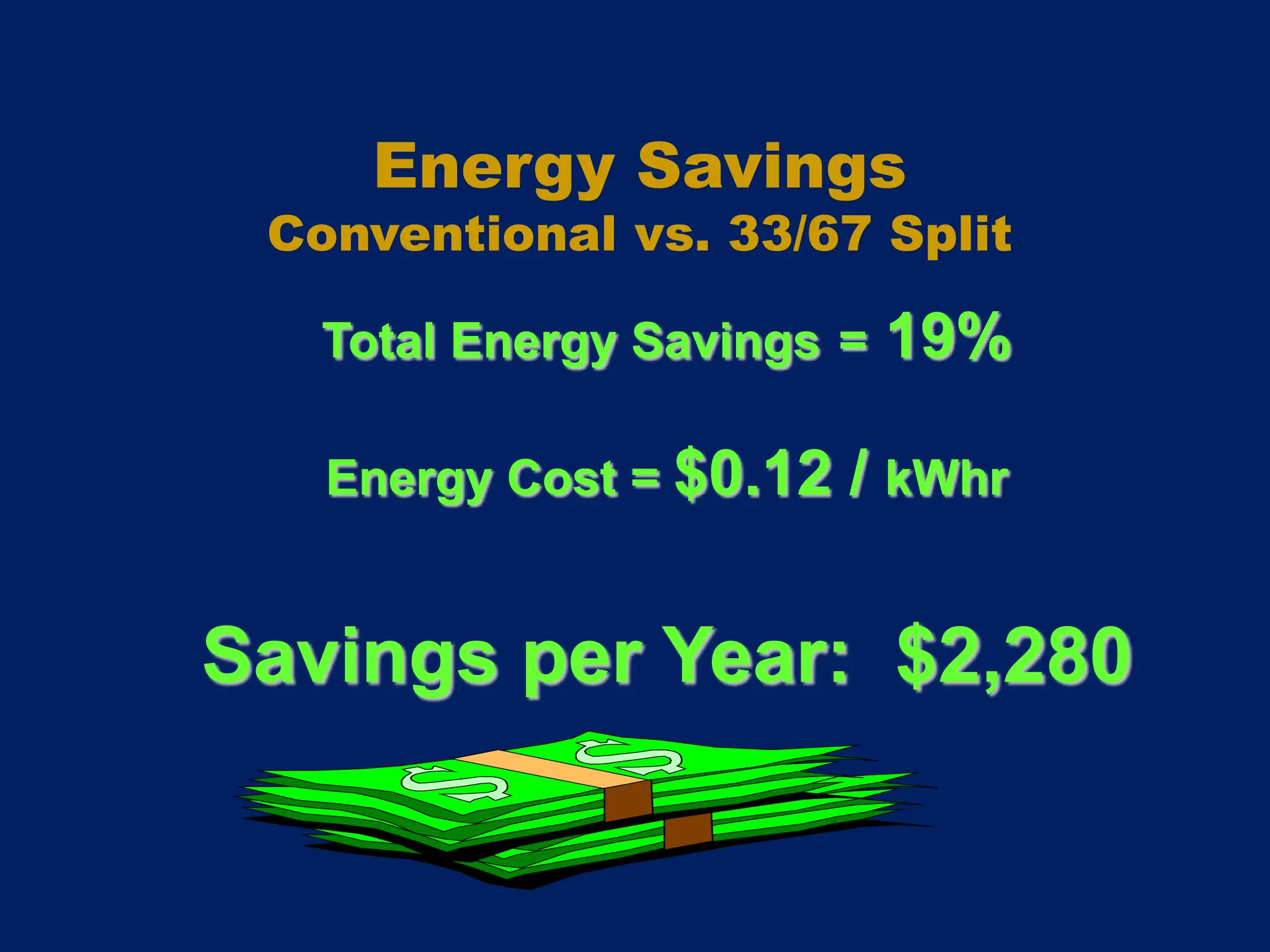 Total Energy Savings = 19%
Energy Cost = $0.12 / kWhr
Savings per Year: $2,280
Energy Savings
Conventional vs. 33/67 Split
 