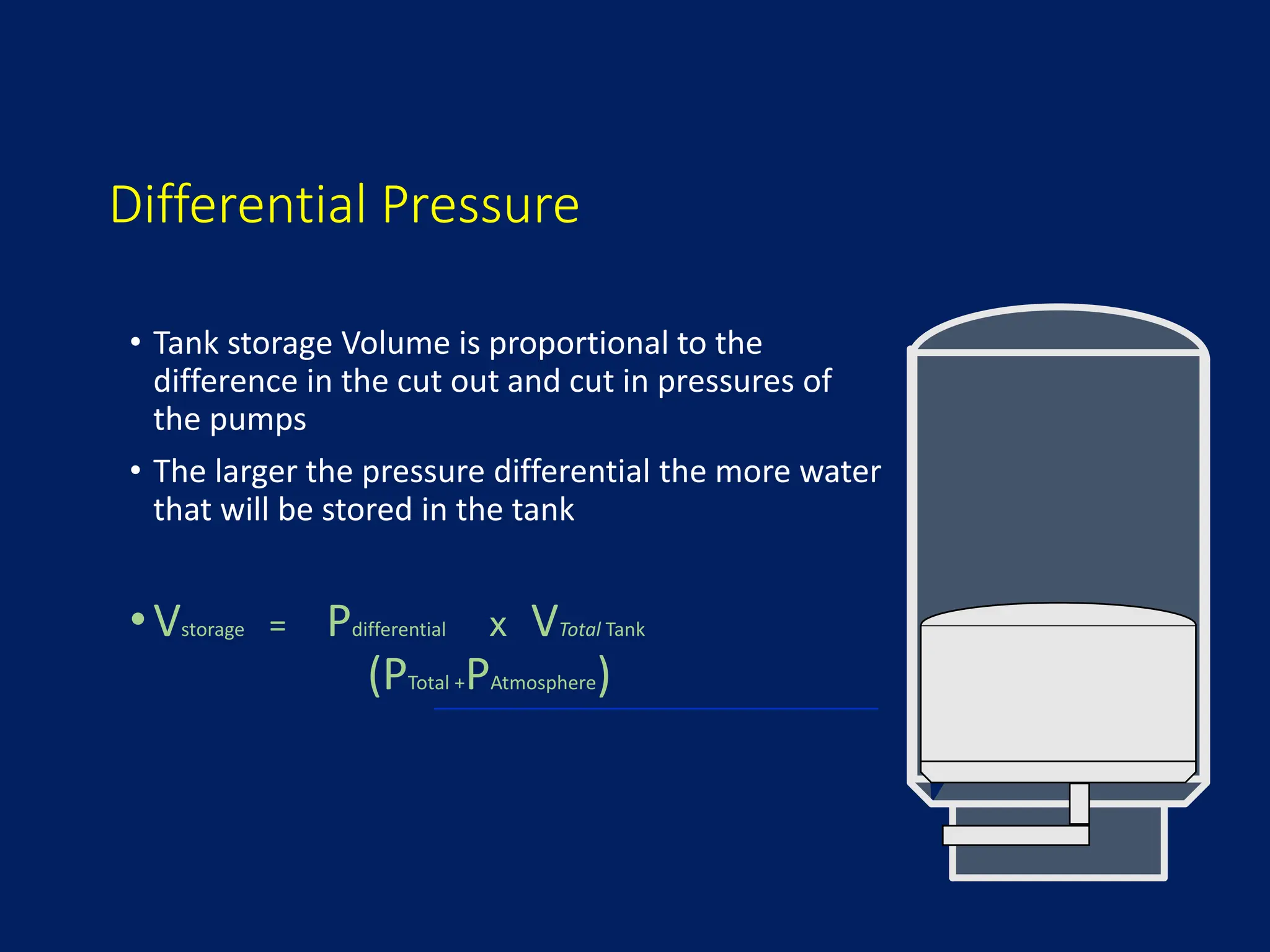Differential Pressure
• Tank storage Volume is proportional to the
difference in the cut out and cut in pressures of
the pumps
• The larger the pressure differential the more water
that will be stored in the tank
•Vstorage = Pdifferential x VTotal Tank
(PTotal +PAtmosphere)
 
