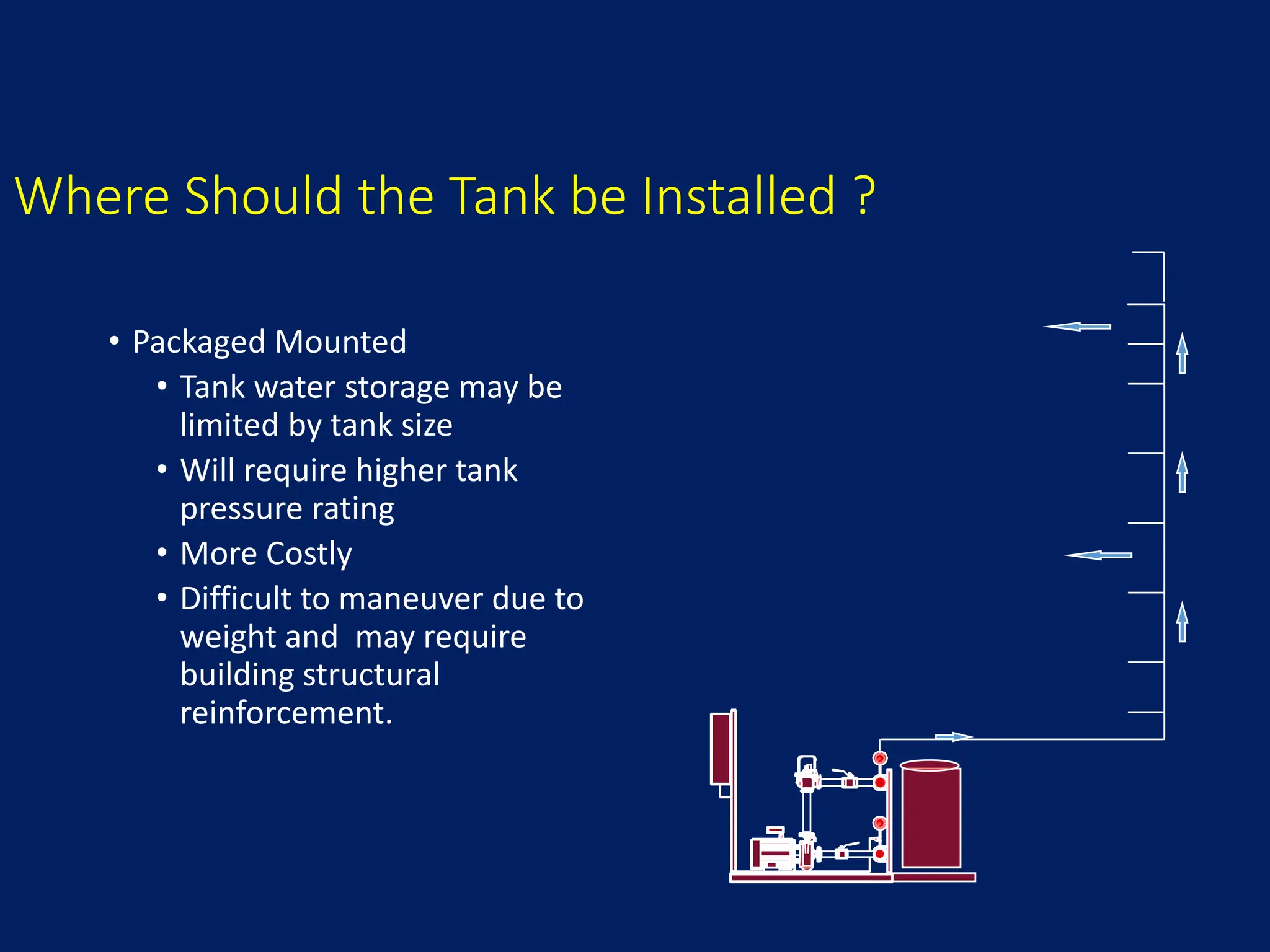 Where Should the Tank be Installed ?
• Packaged Mounted
• Tank water storage may be
limited by tank size
• Will require higher tank
pressure rating
• More Costly
• Difficult to maneuver due to
weight and may require
building structural
reinforcement.
 