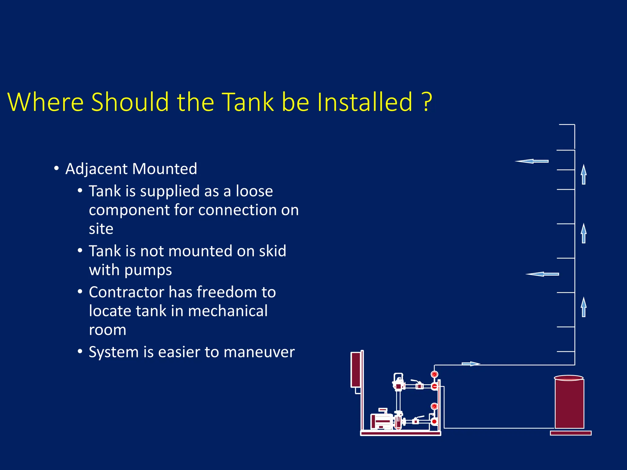 Where Should the Tank be Installed ?
• Adjacent Mounted
• Tank is supplied as a loose
component for connection on
site
• Tank is not mounted on skid
with pumps
• Contractor has freedom to
locate tank in mechanical
room
• System is easier to maneuver
 