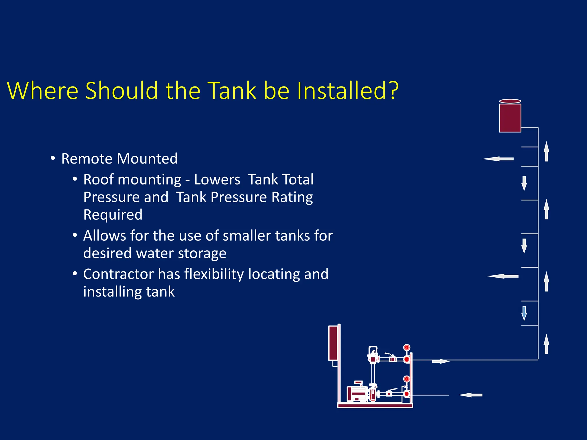 Where Should the Tank be Installed?
• Remote Mounted
• Roof mounting - Lowers Tank Total
Pressure and Tank Pressure Rating
Required
• Allows for the use of smaller tanks for
desired water storage
• Contractor has flexibility locating and
installing tank
 