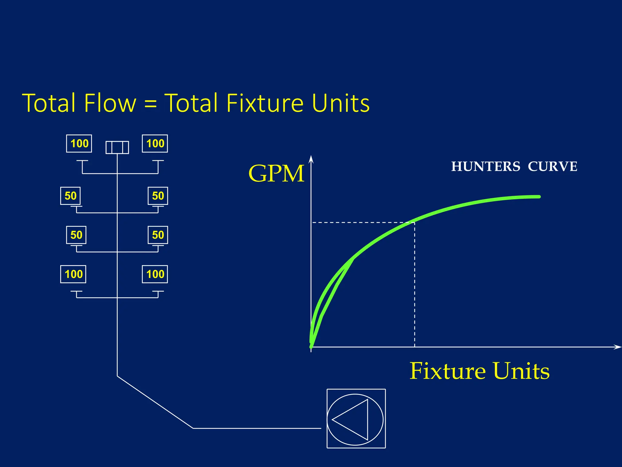 Total Flow = Total Fixture Units
100
100
100 100
50 50
50 50
Fixture Units
GPM HUNTERS CURVE
 