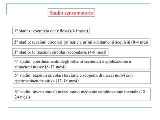 Stadio sensomotorio
1° stadio : esercizio dei riflessi (0-1mese)
2° stadio: reazioni circolari primarie e primi adattamenti acquisiti (0-4 mesi
3° stadio: le reazioni circolari secondarie (4-8 mesi)
4° stadio: coordinamento degli schemi secondari e applicazione a
situazioni nuove (8-12 mesi)
5° stadio: reazioni circolari terziarie e scoperta di mezzi nuovi con
sperimentazione attiva (12-18 mesi)
6° stadio: invenzione di mezzi nuovi mediante combinazione mentale (1824 mesi)

 