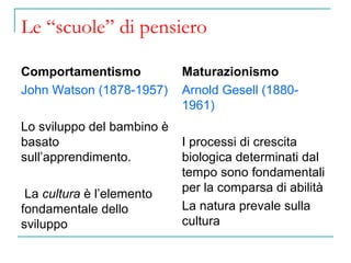 Le “scuole” di pensiero
Comportamentismo
John Watson (1878-1957)
Lo sviluppo del bambino è
basato
sull’apprendimento.
La cultura è l’elemento
fondamentale dello
sviluppo

Maturazionismo
Arnold Gesell (18801961)
I processi di crescita
biologica determinati dal
tempo sono fondamentali
per la comparsa di abilità
La natura prevale sulla
cultura

 