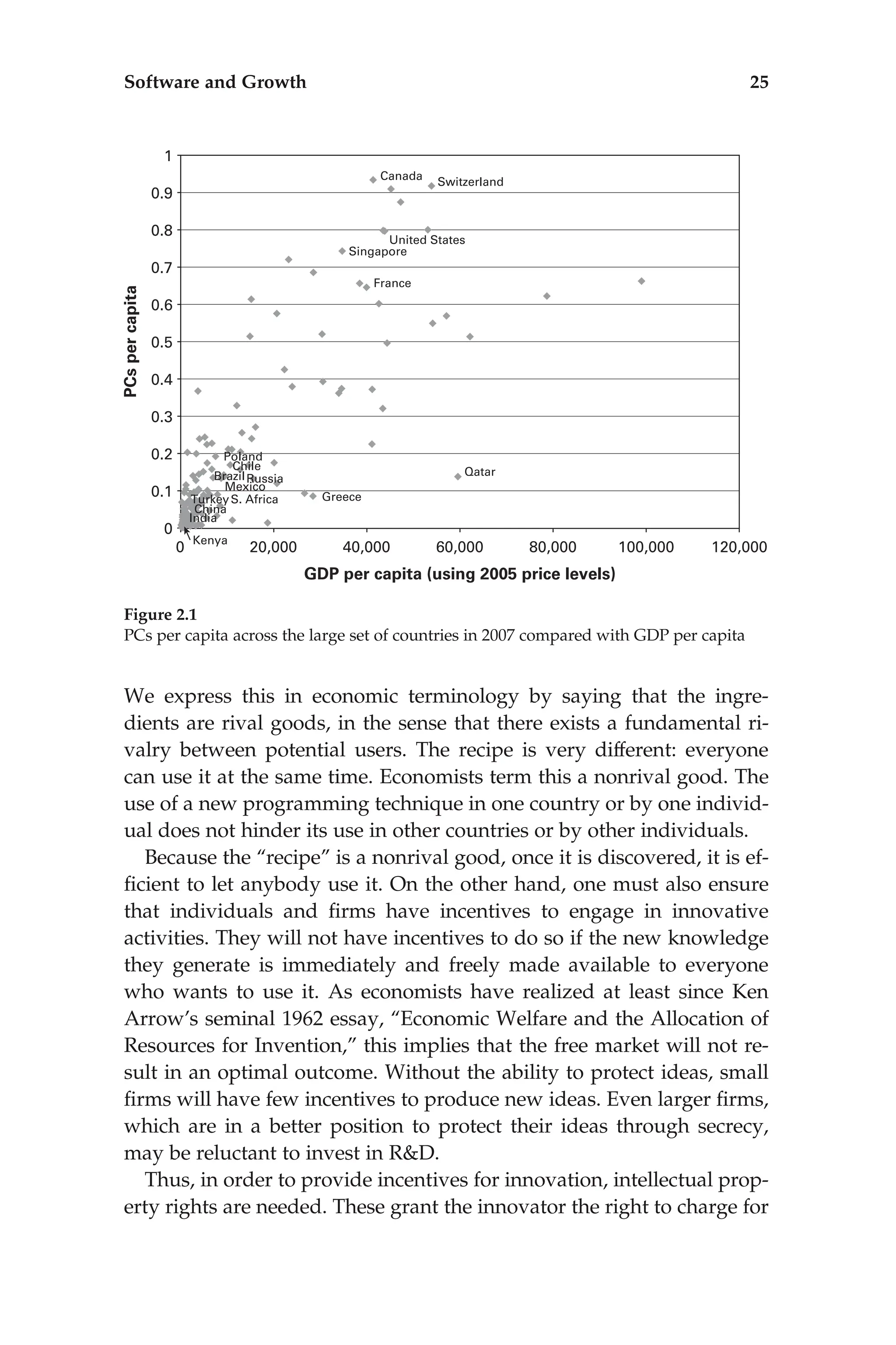 We express this in economic terminology by saying that the ingre-
dients are rival goods, in the sense that there exists a fundamental ri-
valry between potential users. The recipe is very different: everyone
can use it at the same time. Economists term this a nonrival good. The
use of a new programming technique in one country or by one individ-
ual does not hinder its use in other countries or by other individuals.
Because the ‘‘recipe’’ is a nonrival good, once it is discovered, it is ef-
ﬁcient to let anybody use it. On the other hand, one must also ensure
that individuals and ﬁrms have incentives to engage in innovative
activities. They will not have incentives to do so if the new knowledge
they generate is immediately and freely made available to everyone
who wants to use it. As economists have realized at least since Ken
Arrow’s seminal 1962 essay, ‘‘Economic Welfare and the Allocation of
Resources for Invention,’’ this implies that the free market will not re-
sult in an optimal outcome. Without the ability to protect ideas, small
ﬁrms will have few incentives to produce new ideas. Even larger ﬁrms,
which are in a better position to protect their ideas through secrecy,
may be reluctant to invest in R&D.
Thus, in order to provide incentives for innovation, intellectual prop-
erty rights are needed. These grant the innovator the right to charge for
Figure 2.1
PCs per capita across the large set of countries in 2007 compared with GDP per capita
Software and Growth 25
 