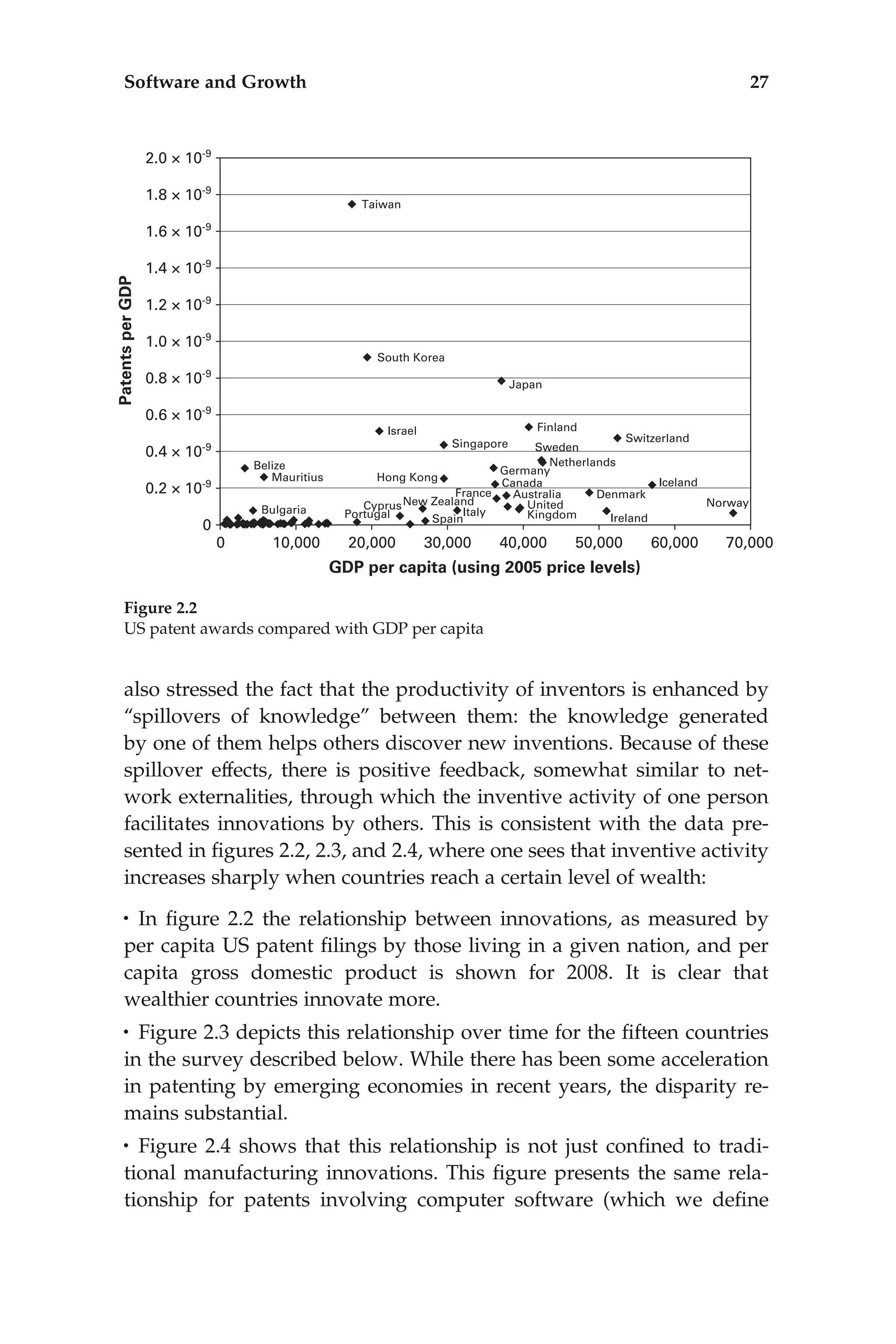 also stressed the fact that the productivity of inventors is enhanced by
‘‘spillovers of knowledge’’ between them: the knowledge generated
by one of them helps others discover new inventions. Because of these
spillover effects, there is positive feedback, somewhat similar to net-
work externalities, through which the inventive activity of one person
facilitates innovations by others. This is consistent with the data pre-
sented in ﬁgures 2.2, 2.3, and 2.4, where one sees that inventive activity
increases sharply when countries reach a certain level of wealth:
• In ﬁgure 2.2 the relationship between innovations, as measured by
per capita US patent ﬁlings by those living in a given nation, and per
capita gross domestic product is shown for 2008. It is clear that
wealthier countries innovate more.
• Figure 2.3 depicts this relationship over time for the ﬁfteen countries
in the survey described below. While there has been some acceleration
in patenting by emerging economies in recent years, the disparity re-
mains substantial.
• Figure 2.4 shows that this relationship is not just conﬁned to tradi-
tional manufacturing innovations. This ﬁgure presents the same rela-
tionship for patents involving computer software (which we deﬁne
Figure 2.2
US patent awards compared with GDP per capita
Software and Growth 27
 